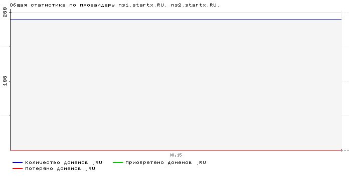    ns1.startx.RU. ns2.startx.RU.
